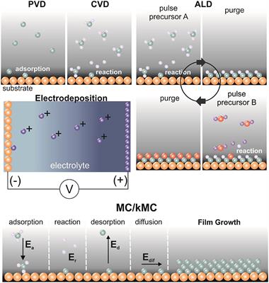 Monte Carlo and Kinetic Monte Carlo Models for Deposition Processes: A Review of Recent Works